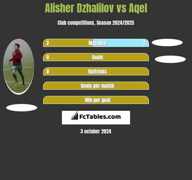 Alisher Dzhalilov vs Aqel h2h player stats