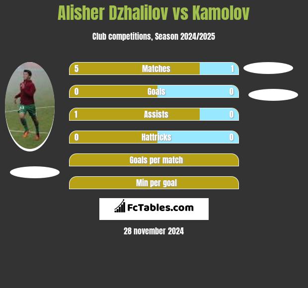 Alisher Dzhalilov vs Kamolov h2h player stats