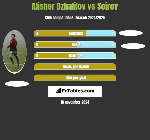 Alisher Dzhalilov vs Soirov h2h player stats