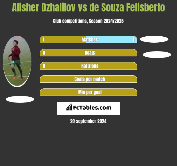 Alisher Dzhalilov vs de Souza Felisberto h2h player stats