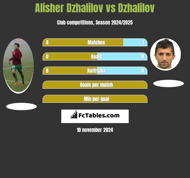 Alisher Dzhalilov vs Dzhalilov h2h player stats