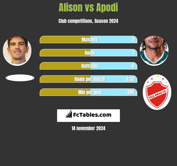 Alison vs Apodi h2h player stats