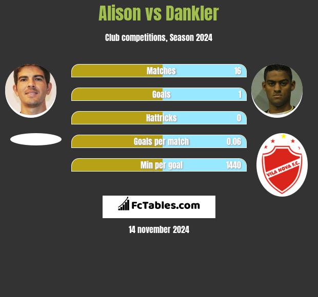 Alison vs Dankler h2h player stats