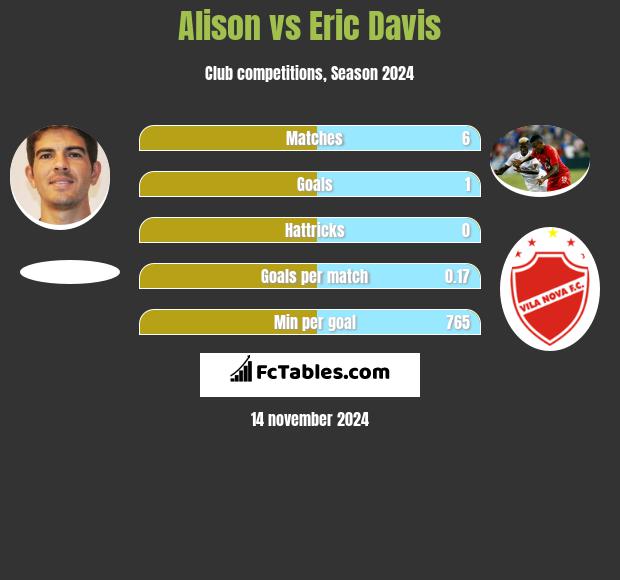 Alison vs Eric Davis h2h player stats