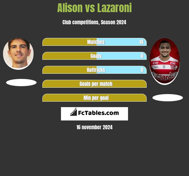 Alison vs Lazaroni h2h player stats