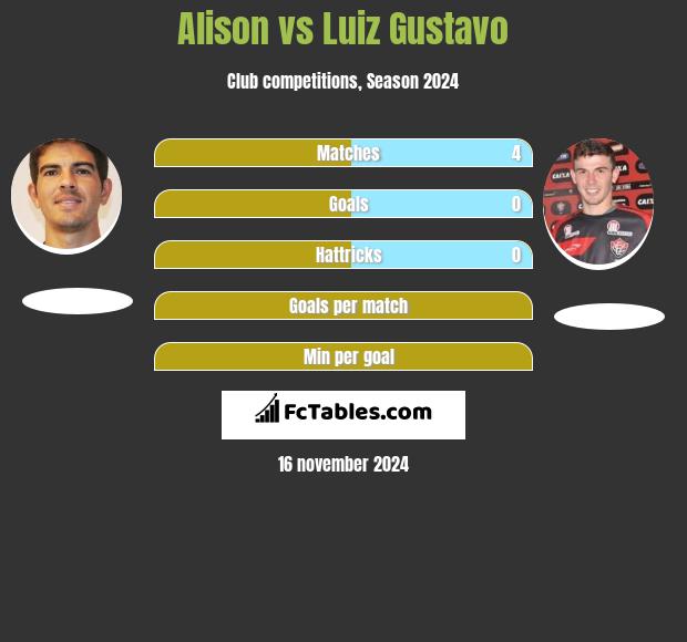 Alison vs Luiz Gustavo h2h player stats