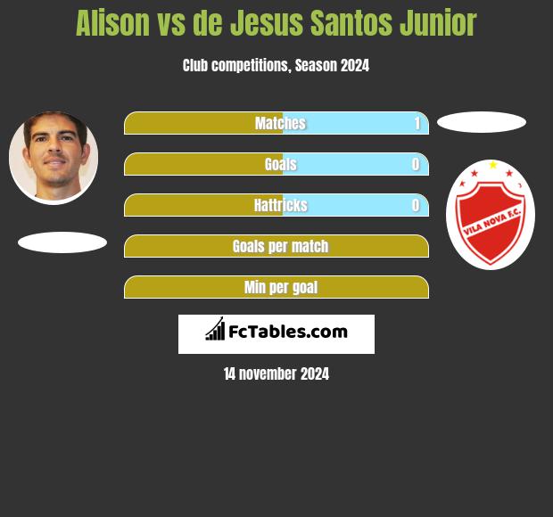 Alison vs de Jesus Santos Junior h2h player stats