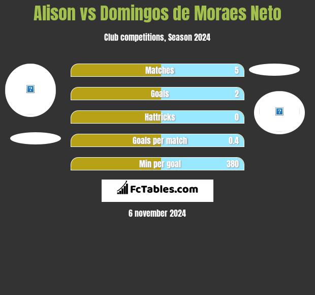 Alison vs Domingos de Moraes Neto h2h player stats