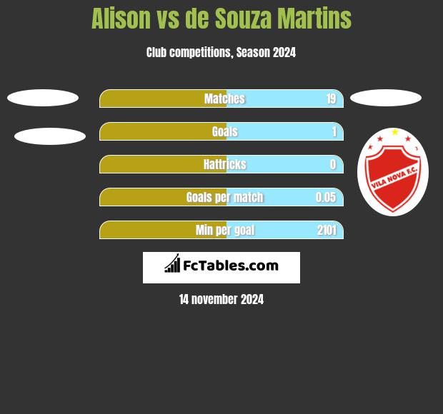 Alison vs de Souza Martins h2h player stats