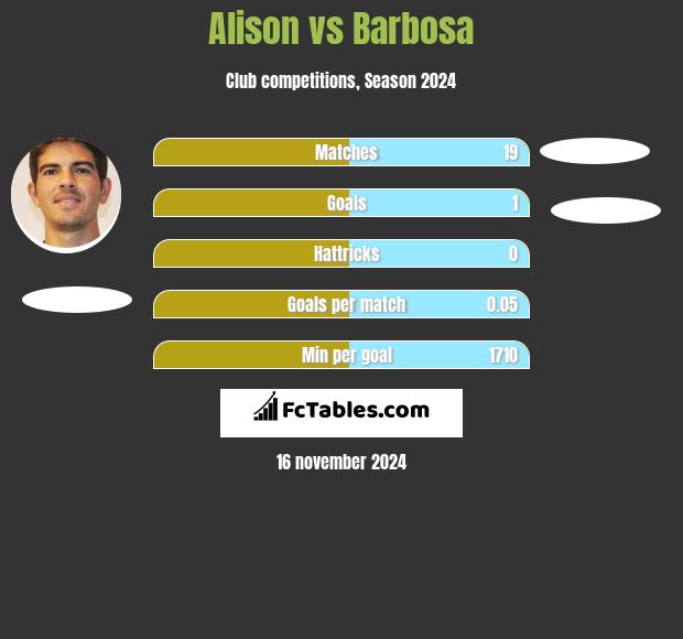 Alison vs Barbosa h2h player stats