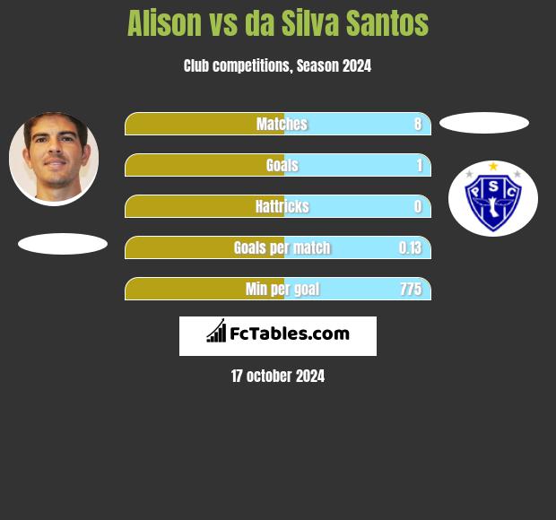 Alison vs da Silva Santos h2h player stats