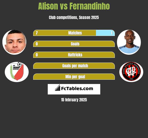 Alison vs Fernandinho h2h player stats