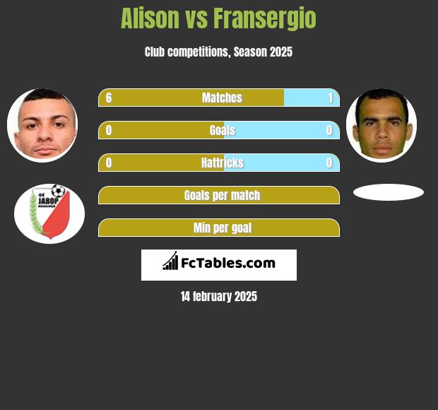 Alison vs Fransergio h2h player stats