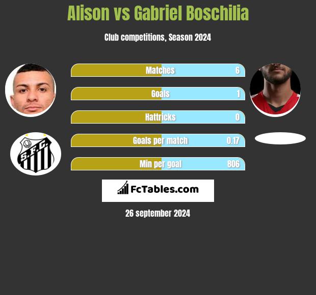 Alison vs Gabriel Boschilia h2h player stats