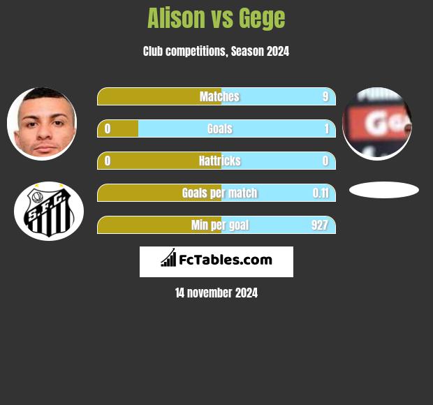 Alison vs Gege h2h player stats