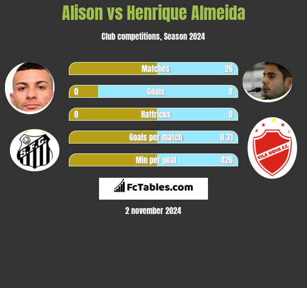 Alison vs Henrique Almeida h2h player stats