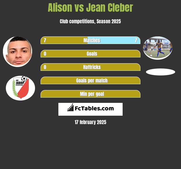 Alison vs Jean Cleber h2h player stats