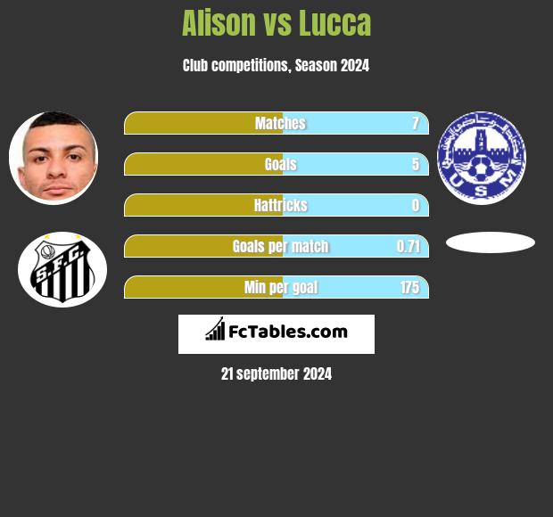 Alison vs Lucca h2h player stats