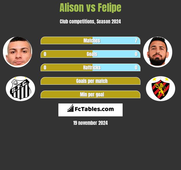 Alison vs Felipe h2h player stats