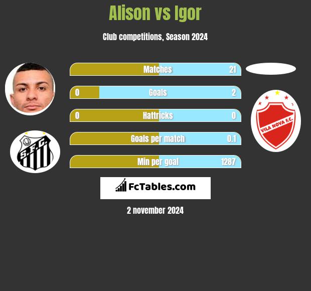 Alison vs Igor h2h player stats