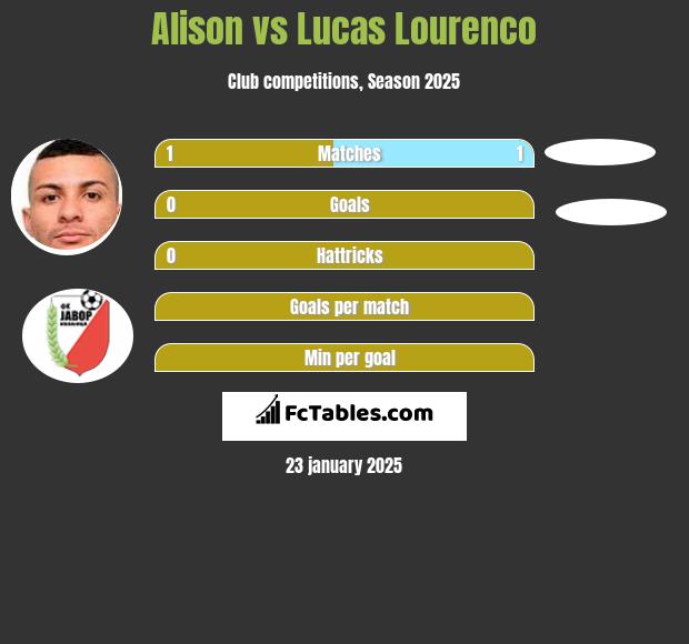 Alison vs Lucas Lourenco h2h player stats