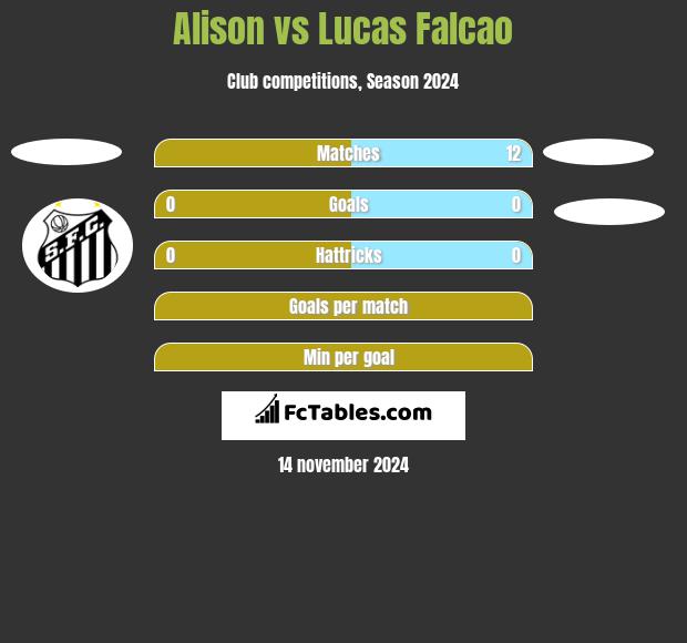 Alison vs Lucas Falcao h2h player stats