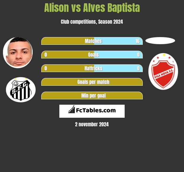 Alison vs Alves Baptista h2h player stats