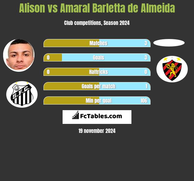 Alison vs Amaral Barletta de Almeida h2h player stats