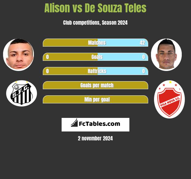 Alison vs De Souza Teles h2h player stats