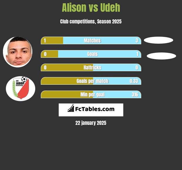 Alison vs Udeh h2h player stats