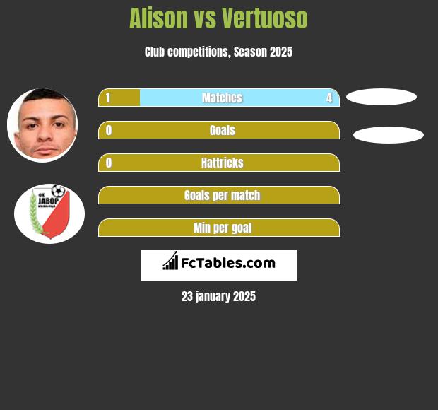 Alison vs Vertuoso h2h player stats