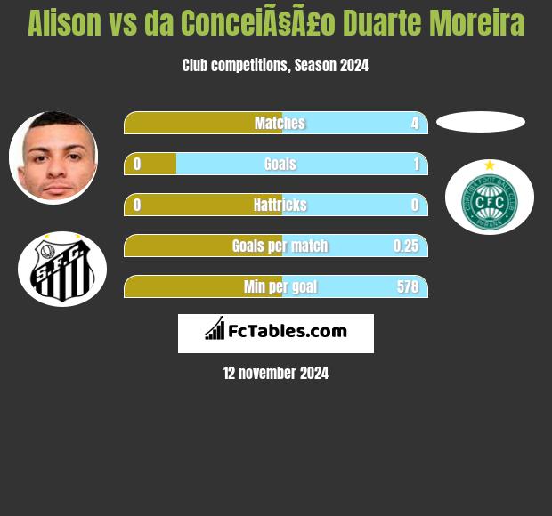 Alison vs da ConceiÃ§Ã£o Duarte Moreira h2h player stats