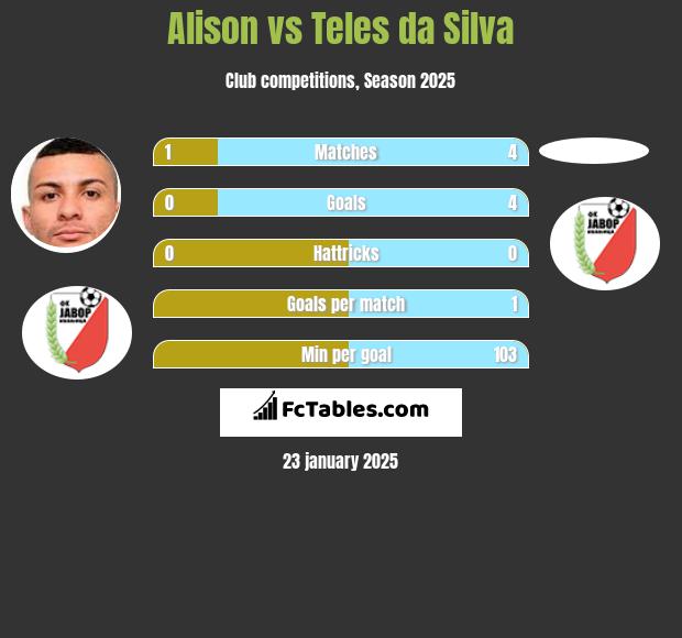 Alison vs Teles da Silva h2h player stats