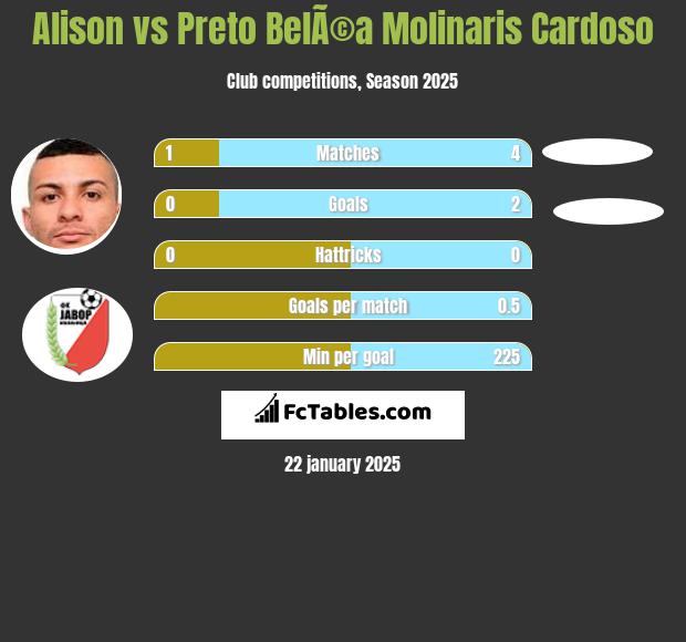 Alison vs Preto BelÃ©a Molinaris Cardoso h2h player stats