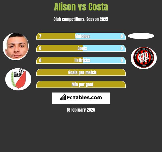 Alison vs Costa h2h player stats