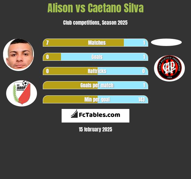 Alison vs Caetano Silva h2h player stats