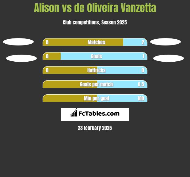 Alison vs de Oliveira Vanzetta h2h player stats