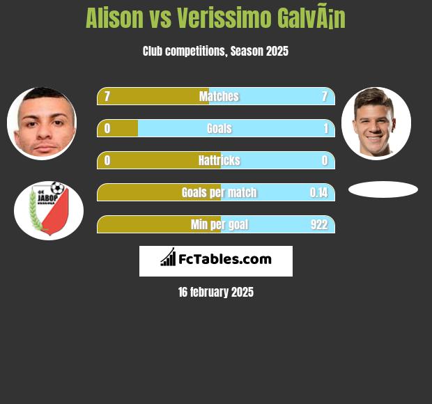 Alison vs Verissimo GalvÃ¡n h2h player stats