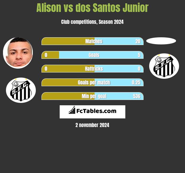 Alison vs dos Santos Junior h2h player stats