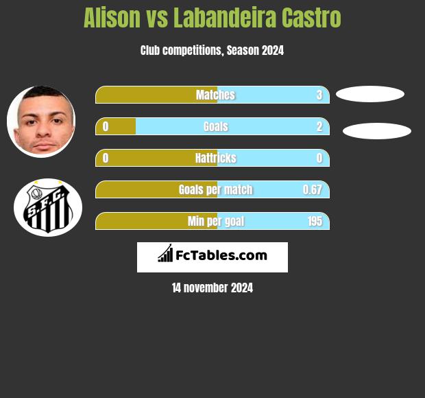 Alison vs Labandeira Castro h2h player stats