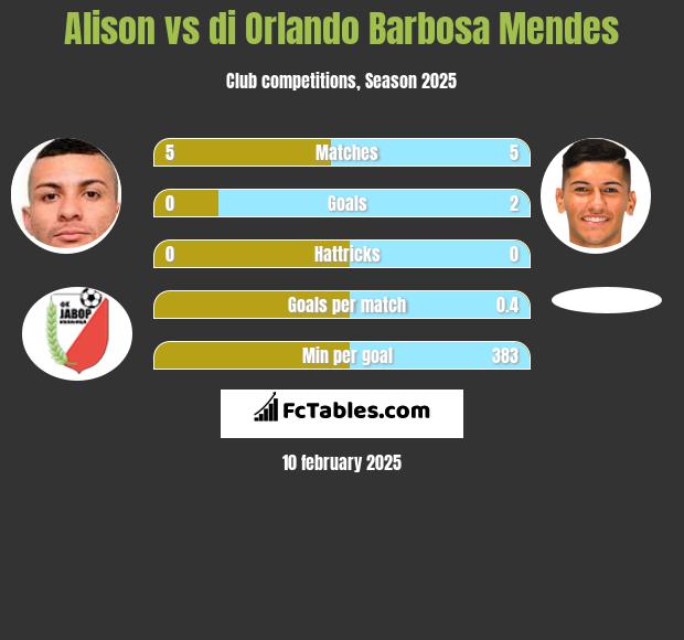 Alison vs di Orlando Barbosa Mendes h2h player stats