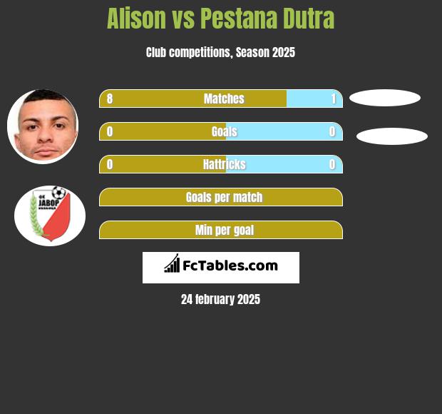 Alison vs Pestana Dutra h2h player stats