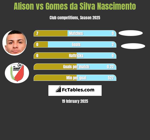 Alison vs Gomes da Silva Nascimento h2h player stats