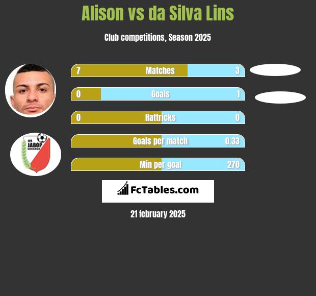 Alison vs da Silva Lins h2h player stats