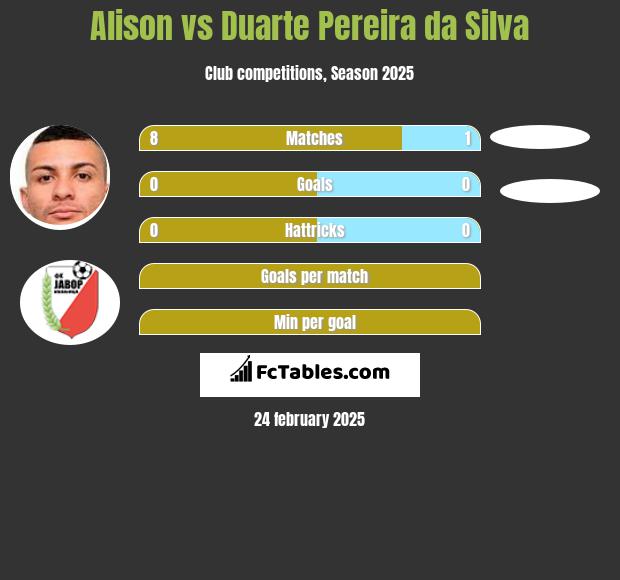 Alison vs Duarte Pereira da Silva h2h player stats