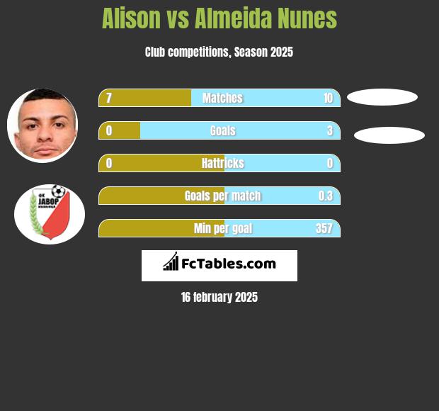 Alison vs Almeida Nunes h2h player stats