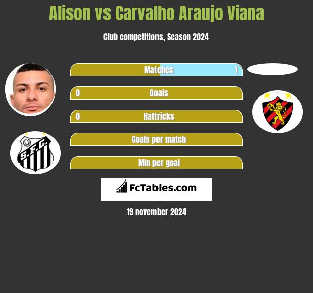 Alison vs Carvalho Araujo Viana h2h player stats