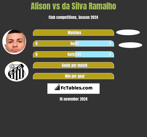 Alison vs da Silva Ramalho h2h player stats