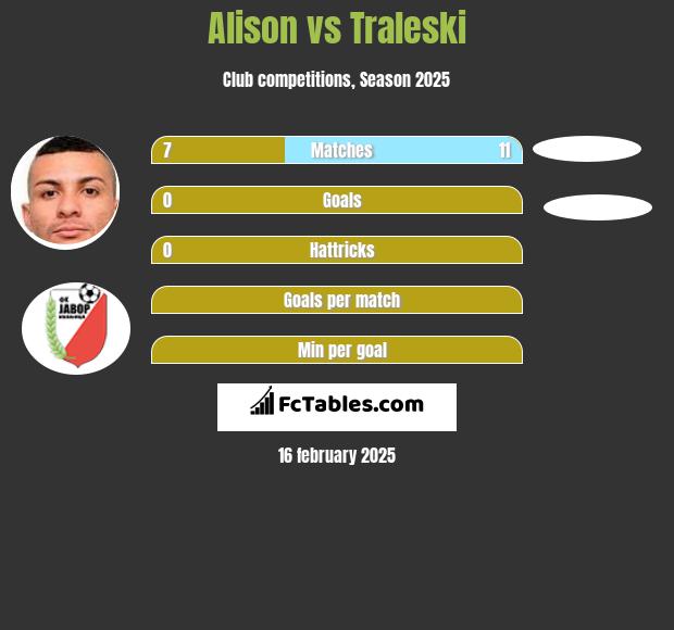 Alison vs Traleski h2h player stats