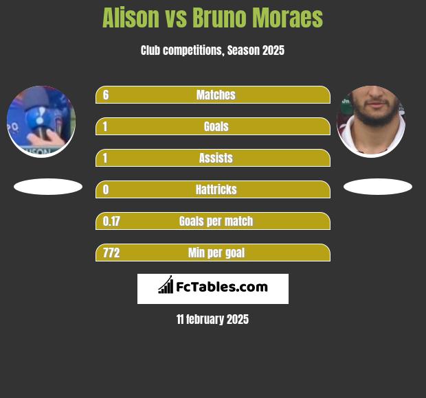 Alison vs Bruno Moraes h2h player stats